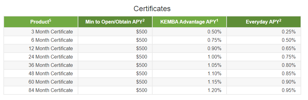 Kemba Credit Union CD Rates ComplexSearch