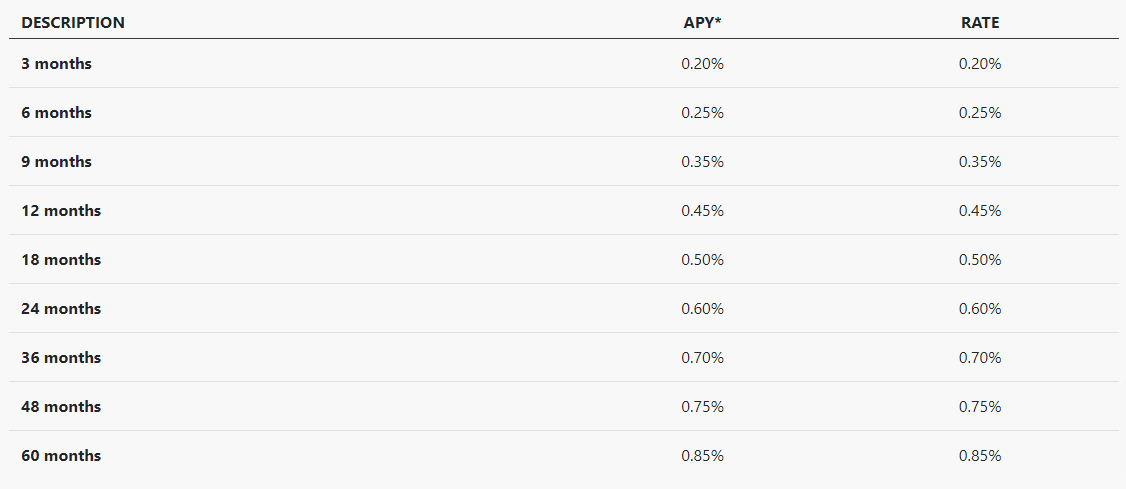 PSECU CD Rates ComplexSearch PSECU CD Rates ComplexSearch