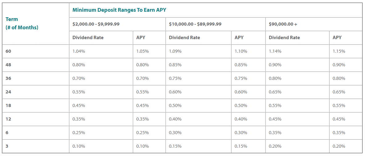 SDCCU CD Rates ComplexSearch